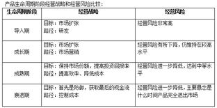 2014年注冊會計師考試 公司戰(zhàn)略 知識點預(yù)習(xí) 產(chǎn)品生命周期