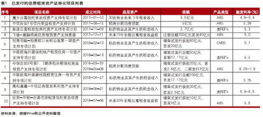 自如ABS解讀|什么是雙SPV 操作流程與房租賃融資REITs化